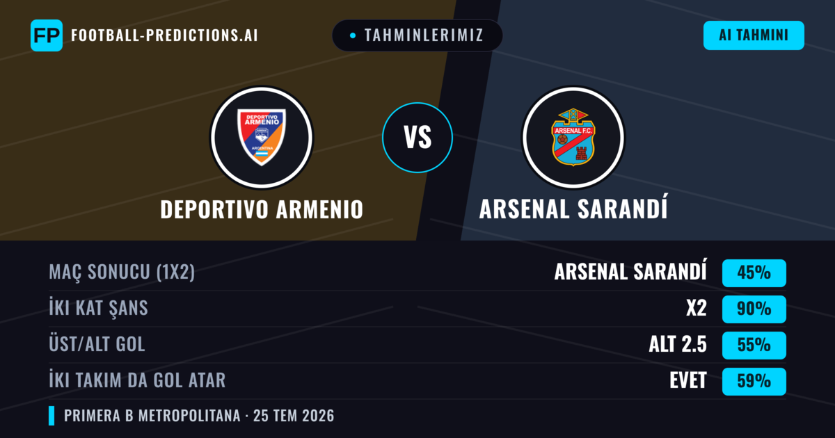 Tahminlerimiz: Deportivo Armenio vs Arsenal Sarandí — Arsenal Sarandí — Kazanmak (41%); Alt 2.5; İki taraf da gol atar: Hayır