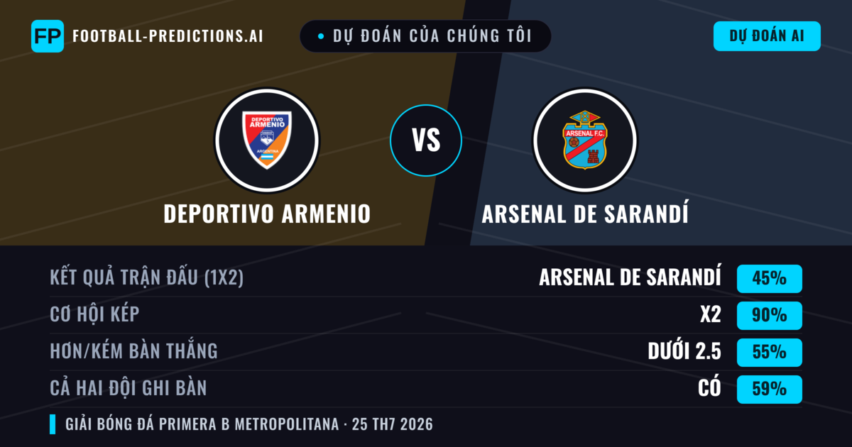 Dự đoán của chúng tôi: Deportivo Armenio vs Arsenal de Sarandí — Arsenal de Sarandí — Thắng (41%); Ít hơn 2.5; Cả hai ghi bàn: Không