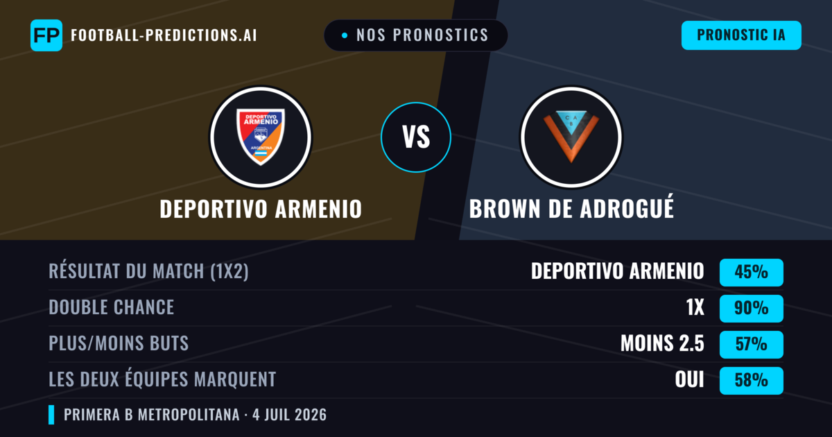 Nos pronostics: Deportivo Armenio vs Brown de Adrogué — Nul (45%); Moins 2.5; Les deux marquent : Oui