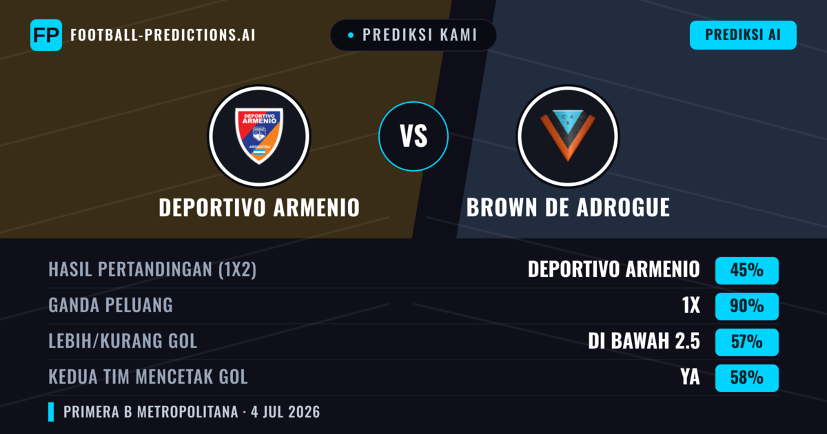 Prediksi kami: Deportivo Armenio vs Brown de Adrogué — Seri (45%); Kurang 2.5; Kedua tim mencetak gol: Ya