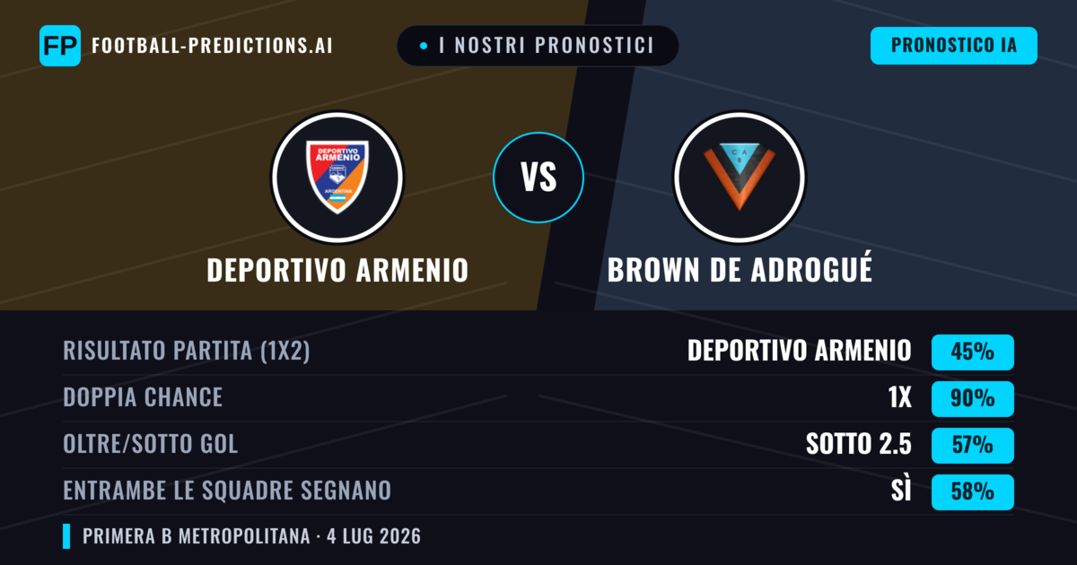 I nostri pronostici: Deportivo Armenio vs Brown de Adrogué — Pareggio (45%); Sotto 2.5; Entrambe segnano: Sì