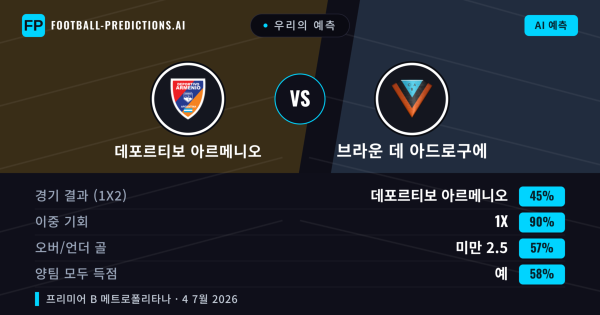 우리의 예측: 데포르티보 아르메니오 vs 브라운 데 아드로구에 — 무승부 (45%); 미만 2.5; 양팀 모두 득점: 예
