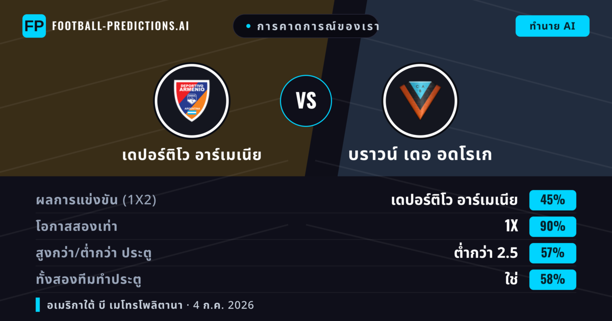 การคาดการณ์ของเรา: เดปอร์ติโว อาร์เมเนีย vs บราวน์ เดอ อดโรเก — เสมอ (45%); ต่ำกว่า 2.5; ทั้งสองทีมทำประตู: ใช่