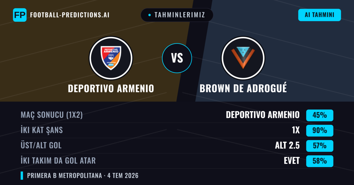 Tahminlerimiz: Deportivo Armenio vs Brown de Adrogué — Beraberlik (45%); Alt 2.5; İki taraf da gol atar: Evet
