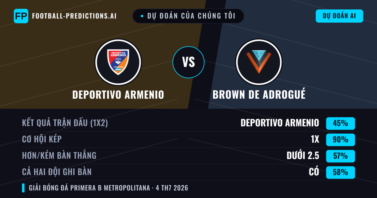 Dự đoán của chúng tôi: Deportivo Armenio vs Brown de Adrogué — Hòa (45%); Ít hơn 2.5; Cả hai ghi bàn: Có