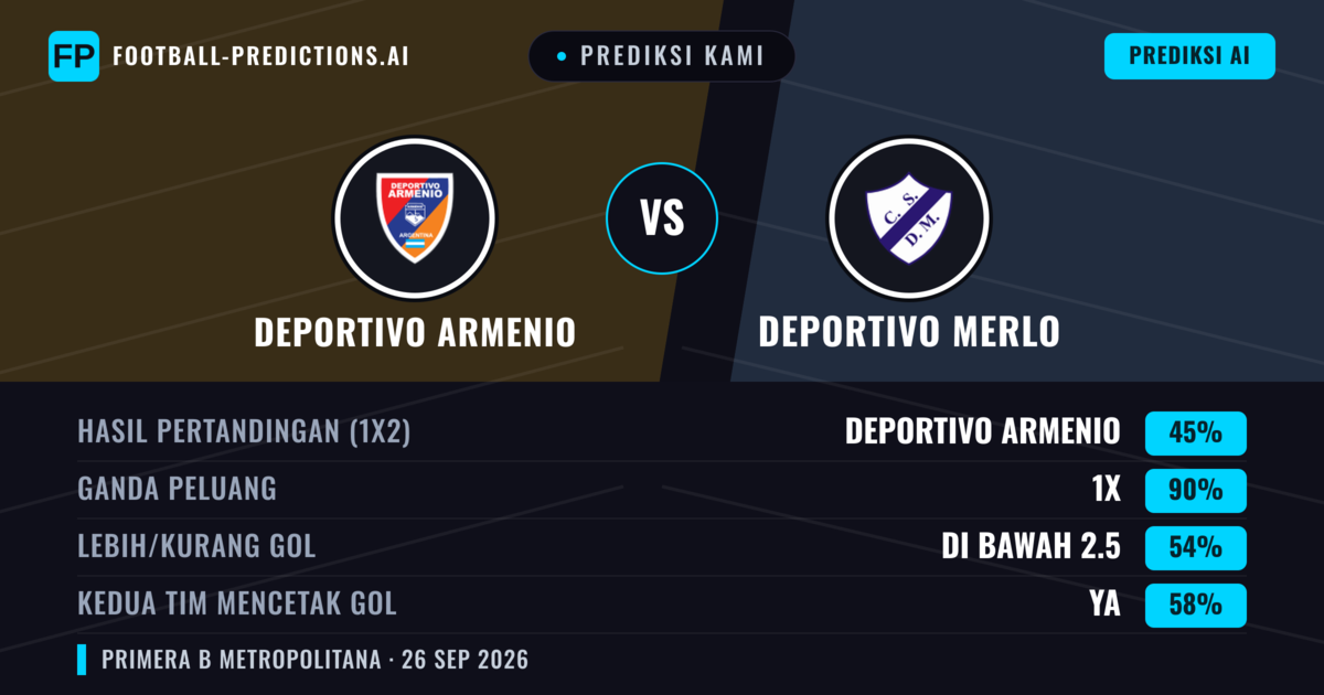 Prediksi kami: Deportivo Armenio vs Deportivo Merlo — Deportivo Armenio — Menang (55%); Kurang 2.5; Kedua tim mencetak gol: Tidak
