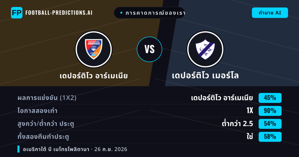 การคาดการณ์ของเรา: เดปอร์ติโว อาร์เมเนีย vs เดปอร์ติโว เมอร์โล — เดปอร์ติโว อาร์เมเนีย — ชนะ (55%); ต่ำกว่า 2.5; ทั้งสองทีมทำประตู: ไม่ใช่