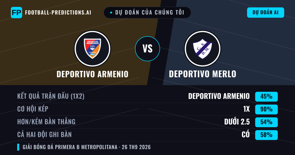 Dự đoán của chúng tôi: Deportivo Armenio vs Deportivo Merlo — Deportivo Armenio — Thắng (55%); Ít hơn 2.5; Cả hai ghi bàn: Không