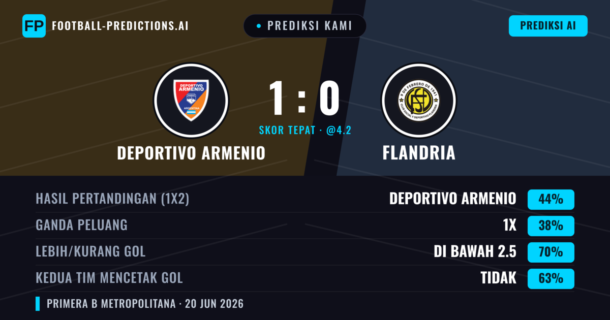 Prediksi kami: Deportivo Armenio vs Flandria — Deportivo Armenio — Menang (44%); Kurang 2.5; Kedua tim mencetak gol: Tidak
