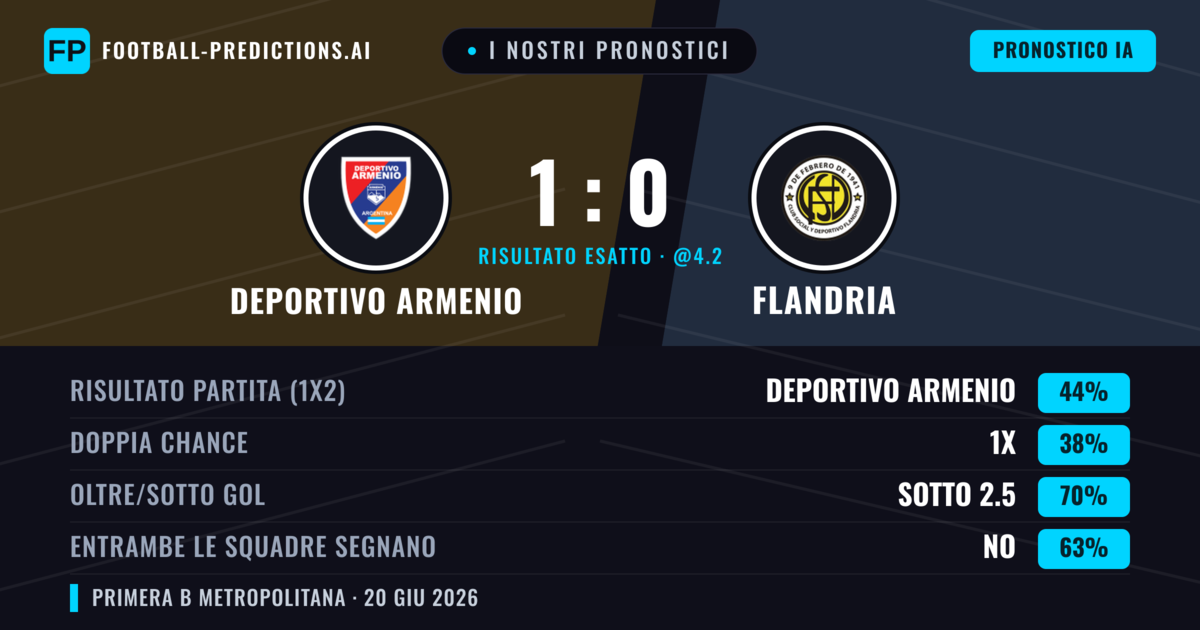I nostri pronostici: Deportivo Armenio vs Flandria — Deportivo Armenio — Vince (44%); Sotto 2.5; Entrambe segnano: No