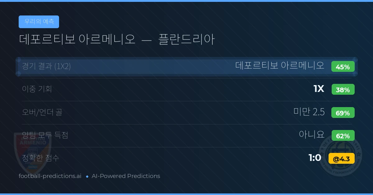 우리의 예측: 데포르티보 아르메니오 vs 플란드리아 — 데포르티보 아르메니오 — 승리 (43%); 미만 2.5; 양팀 모두 득점: 아니오
