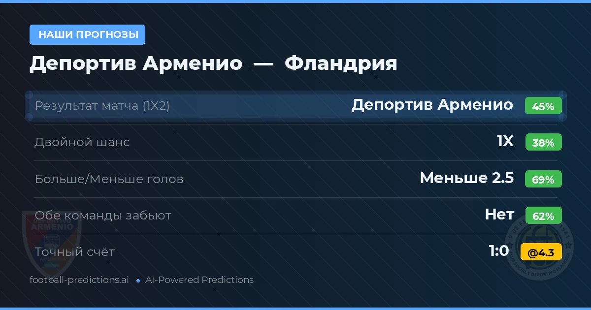 Наши прогнозы: Депортив Арменио против Фландрия — Депортив Арменио — Победа (43%); Меньше 2.5; Обе забьют Нет