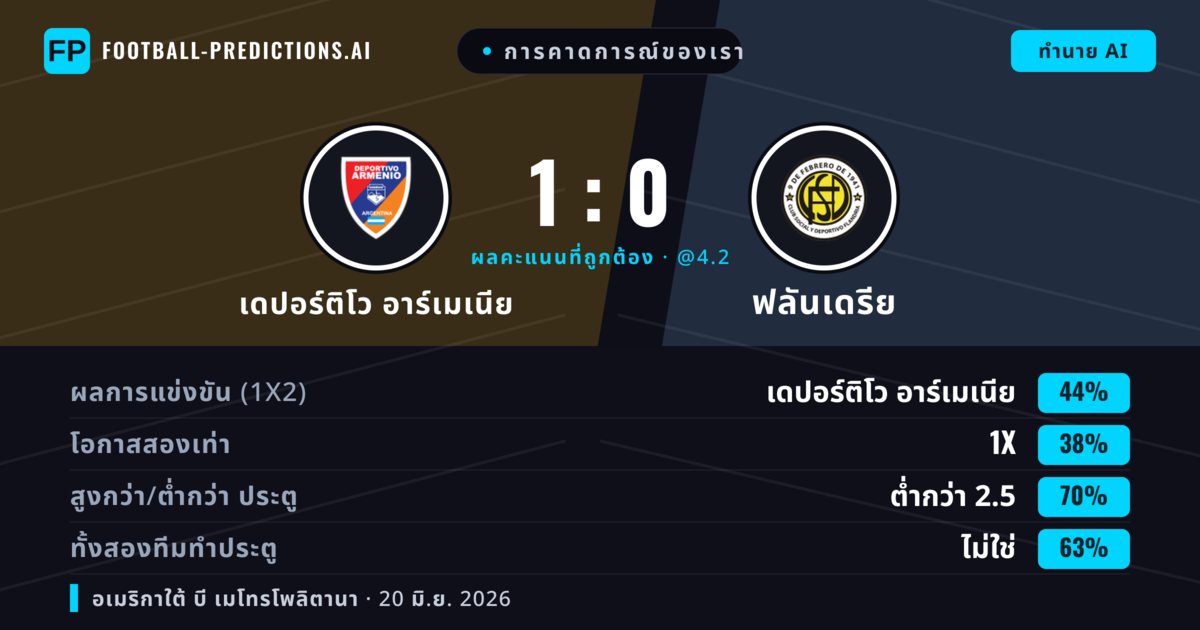 การคาดการณ์ของเรา: เดปอร์ติโว อาร์เมเนีย vs ฟลันเดรีย — เดปอร์ติโว อาร์เมเนีย — ชนะ (44%); ต่ำกว่า 2.5; ทั้งสองทีมทำประตู: ไม่ใช่