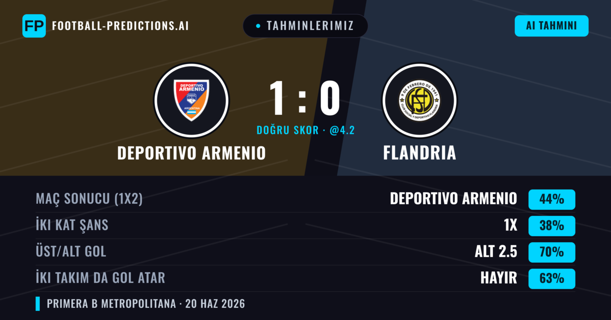 Tahminlerimiz: Deportivo Armenio vs Flandria — Deportivo Armenio — Kazanmak (44%); Alt 2.5; İki taraf da gol atar: Hayır