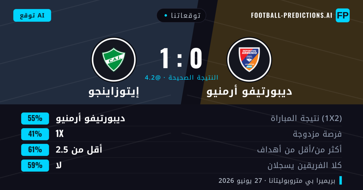 توقعاتنا: ديبورتيفو أرمنيو ضد إيتوزاينجو — ديبورتيفو أرمنيو — فوز (57%); أقل من 2.5; لا يسجل الطرفان