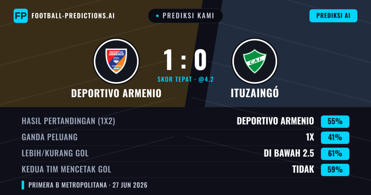 Prediksi kami: Deportivo Armenio vs Ituzaingó — Deportivo Armenio — Menang (57%); Kurang 2.5; Kedua tim mencetak gol: Tidak