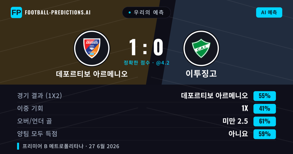우리의 예측: 데포르티보 아르메니오 vs 이투징고 — 데포르티보 아르메니오 — 승리 (57%); 미만 2.5; 양팀 모두 득점: 아니오