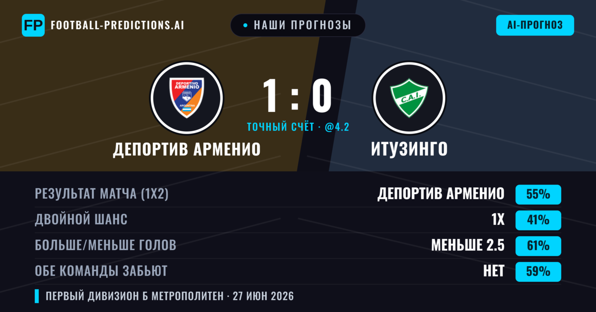Наши прогнозы: Депортив Арменио против Итузинго — Депортив Арменио — Победа (57%); Меньше 2.5; Обе забьют Нет