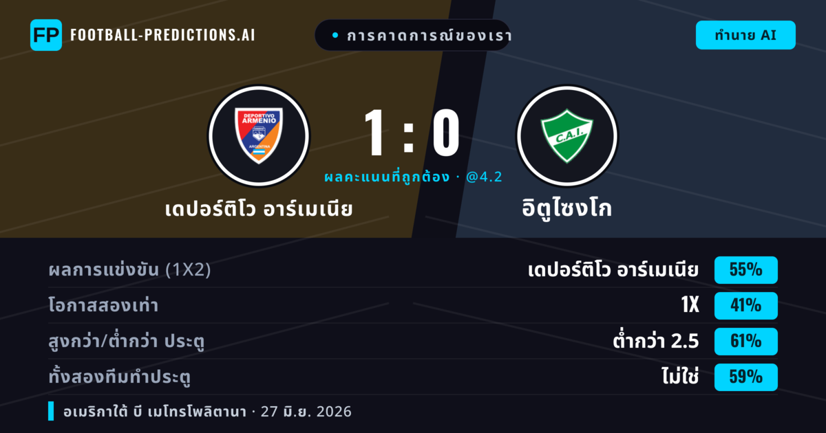 การคาดการณ์ของเรา: เดปอร์ติโว อาร์เมเนีย vs อิตูไซงโก — เดปอร์ติโว อาร์เมเนีย — ชนะ (57%); ต่ำกว่า 2.5; ทั้งสองทีมทำประตู: ไม่ใช่