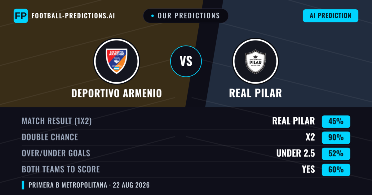 Our Predictions: Deportivo Armenio vs Real Pilar — Deportivo Armenio — Win (42%); under 2.5; Both teams to score: No
