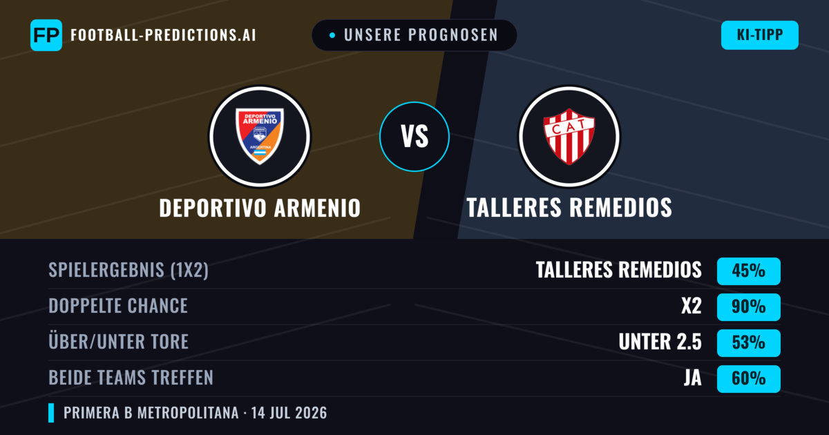 Unsere Prognosen: Deportivo Armenio vs Talleres Remedios — Talleres Remedios — Sieg (39%); Unter 2.5; Beide treffen: Nein