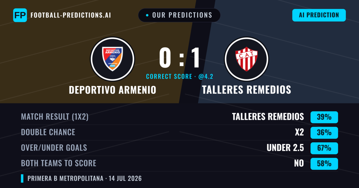 Our Predictions: Deportivo Armenio vs Talleres Remedios — Talleres Remedios — Win (39%); under 2.5; Both teams to score: No