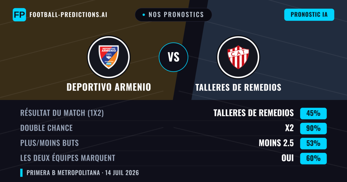 Nos pronostics: Deportivo Armenio vs Talleres de Remedios — Talleres de Remedios — Victoire (34%); Moins 2.5; Les deux marquent : Non
