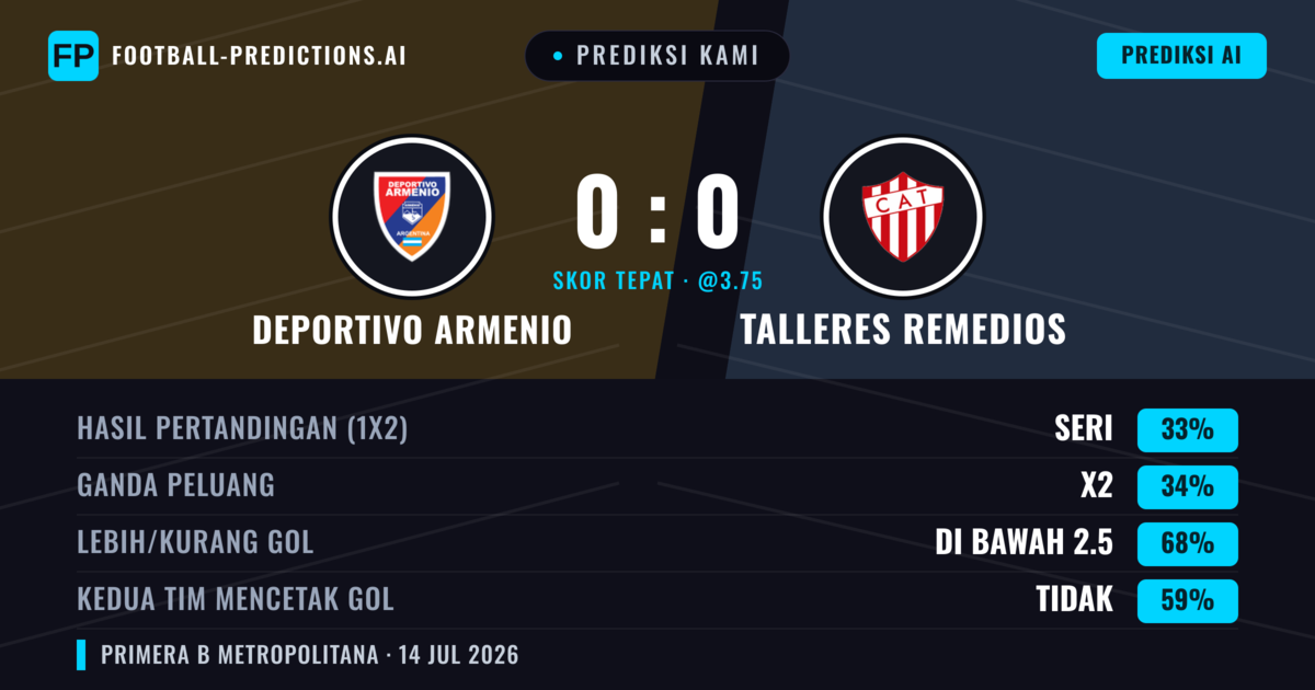 Prediksi kami: Deportivo Armenio vs Talleres Remedios — Talleres Remedios — Menang (39%); Kurang 2.5; Kedua tim mencetak gol: Tidak