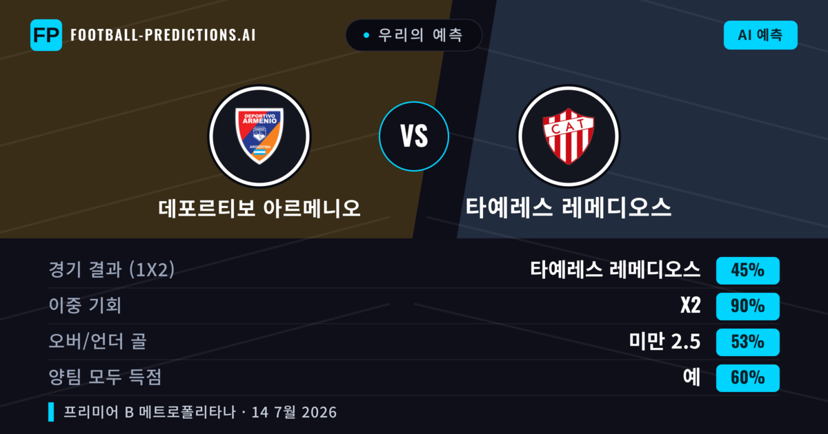 우리의 예측: 데포르티보 아르메니오 vs 타예레스 레메디오스 — 타예레스 레메디오스 — 승리 (34%); 미만 2.5; 양팀 모두 득점: 아니오