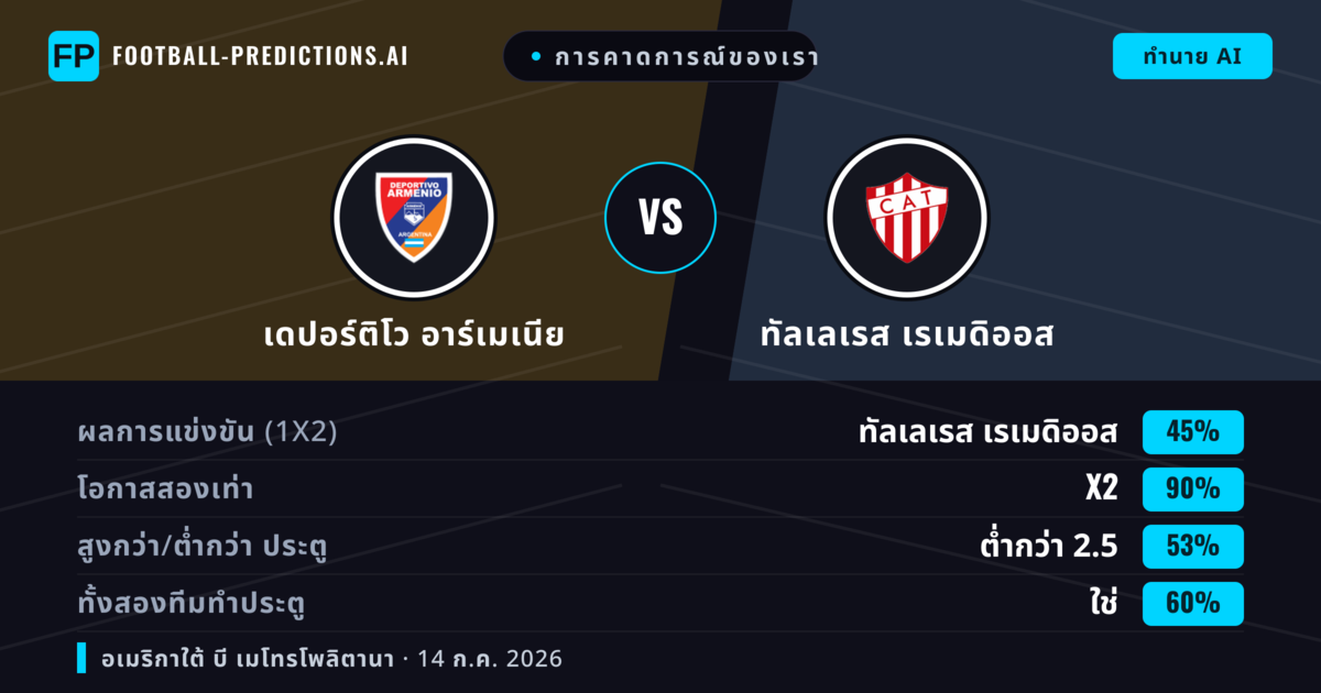 การคาดการณ์ของเรา: เดปอร์ติโว อาร์เมเนีย vs ทัลเลเรส เรเมดิออส — ทัลเลเรส เรเมดิออส — ชนะ (34%); ต่ำกว่า 2.5; ทั้งสองทีมทำประตู: ไม่ใช่