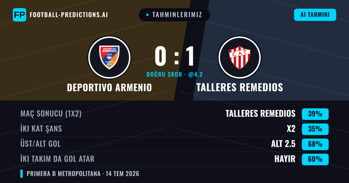 Tahminlerimiz: Deportivo Armenio vs Talleres Remedios — Talleres Remedios — Kazanmak (39%); Alt 2.5; İki taraf da gol atar: Hayır