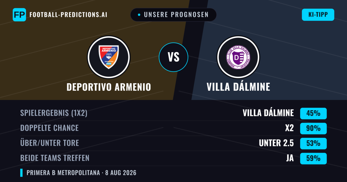 Unsere Prognosen: Deportivo Armenio vs Villa Dálmine — Deportivo Armenio — Sieg (36%); Unter 2.5; Beide treffen: Nein
