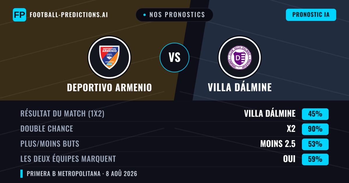 Nos pronostics: Deportivo Armenio vs Villa Dálmine — Deportivo Armenio — Victoire (36%); Moins 2.5; Les deux marquent : Non
