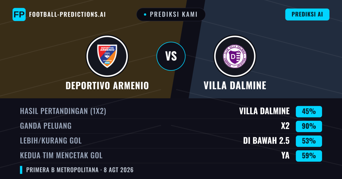 Prediksi kami: Deportivo Armenio vs Villa Dálmine — Deportivo Armenio — Menang (36%); Kurang 2.5; Kedua tim mencetak gol: Tidak