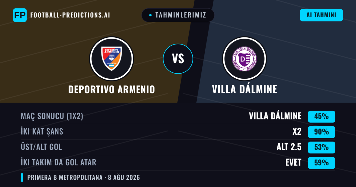 Tahminlerimiz: Deportivo Armenio vs Villa Dálmine — Deportivo Armenio — Kazanmak (36%); Alt 2.5; İki taraf da gol atar: Hayır
