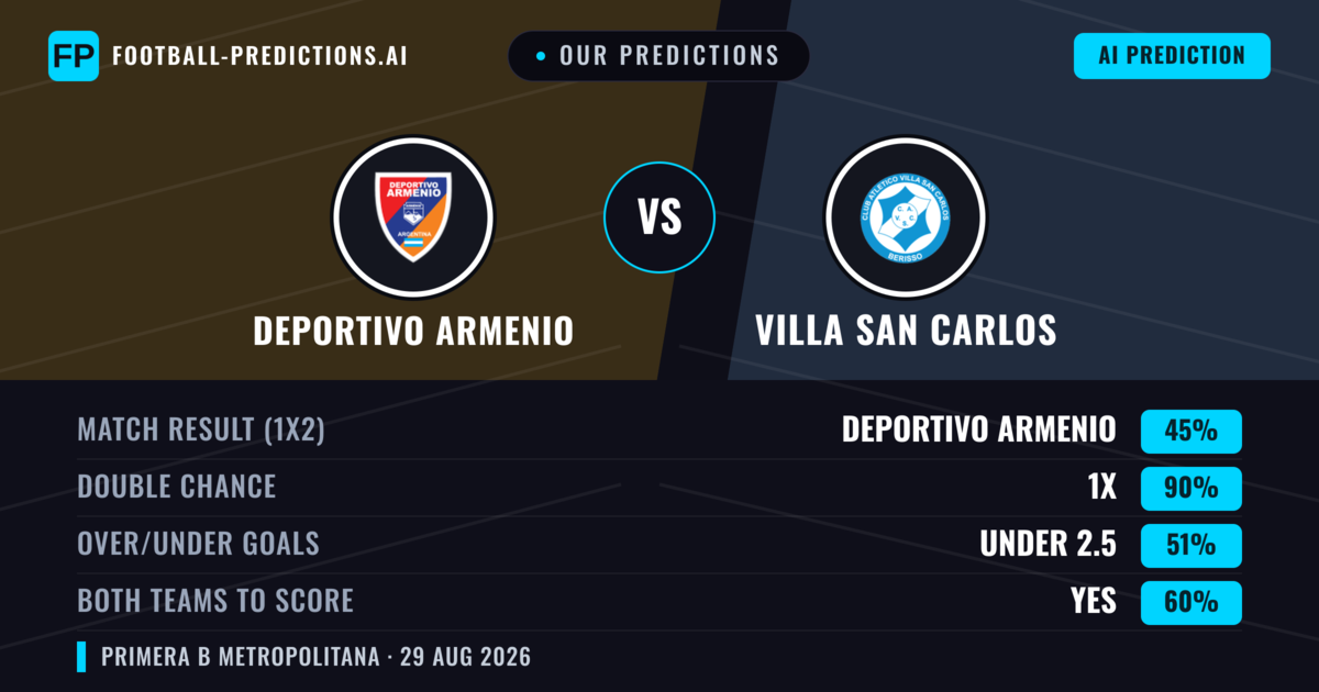 Our Predictions: Deportivo Armenio vs Villa San Carlos — Draw (45%); under 2.5; Both teams to score: Yes