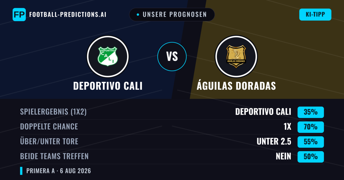 Unsere Prognosen: Deportivo Cali vs Águilas Doradas — Unentschieden (35%); Unter 2.5; Beide treffen: Nein
