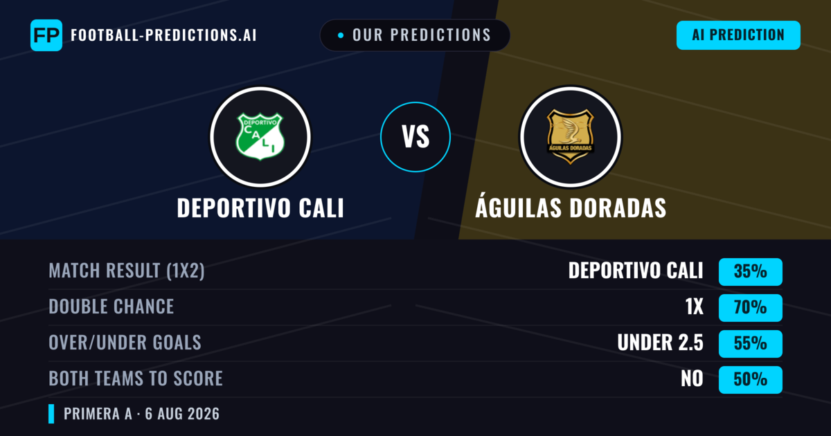 Our Predictions: Deportivo Cali vs Águilas Doradas — Draw (35%); under 2.5; Both teams to score: No