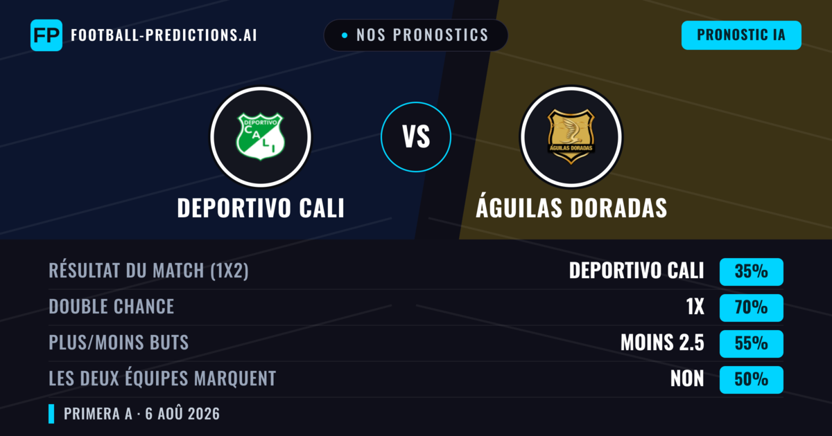 Nos pronostics: Deportivo Cali vs Águilas Doradas — Nul (35%); Moins 2.5; Les deux marquent : Non