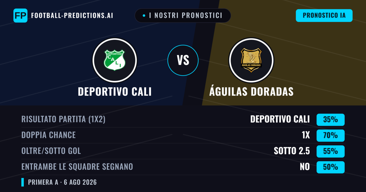 I nostri pronostici: Deportivo Cali vs Águilas Doradas — Pareggio (35%); Sotto 2.5; Entrambe segnano: No