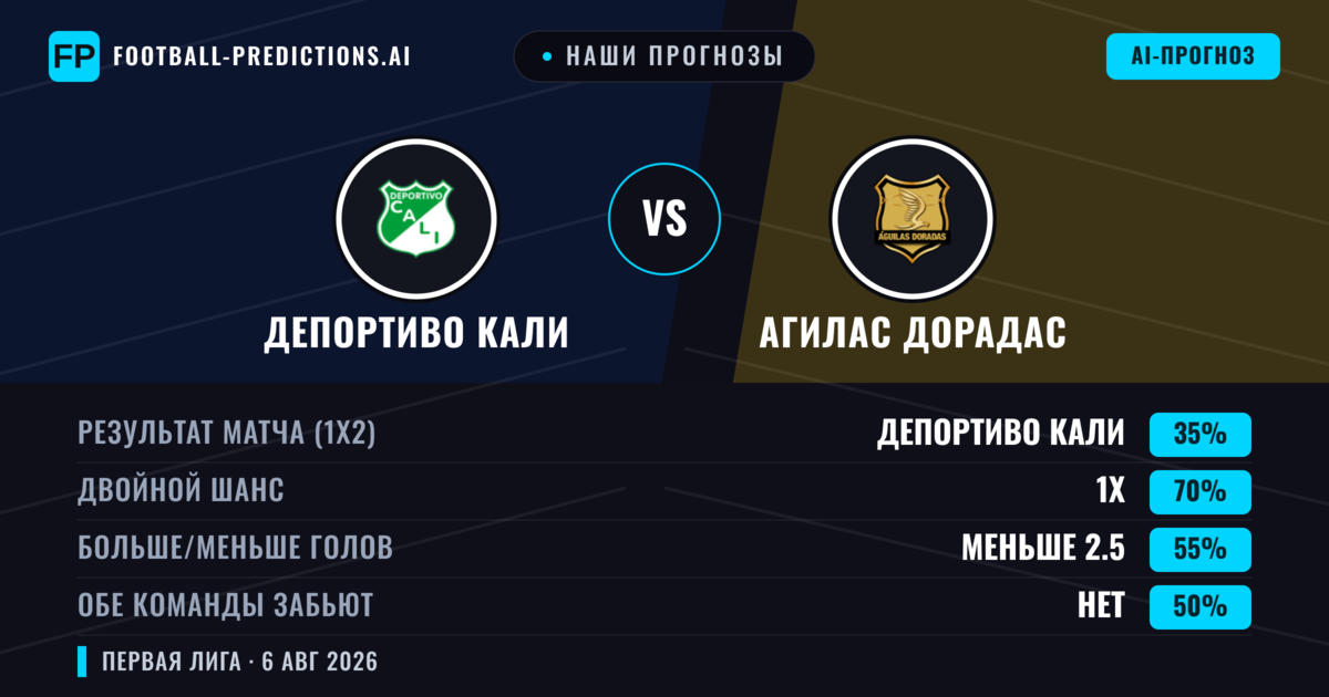 Наши прогнозы: Депортиво Кали против Агилас Дорадас — Ничья (35%); Меньше 2.5; Обе забьют Нет