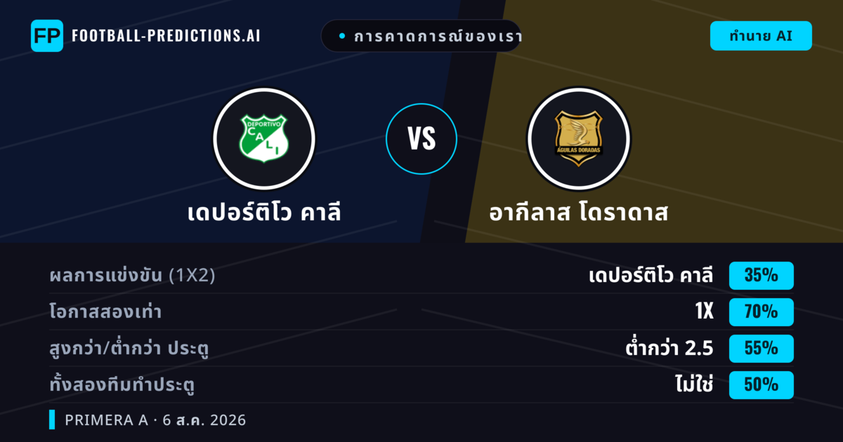 การคาดการณ์ของเรา: เดปอร์ติโว คาลี vs อากีลาส โดราดาส — เสมอ (35%); ต่ำกว่า 2.5; ทั้งสองทีมทำประตู: ไม่ใช่