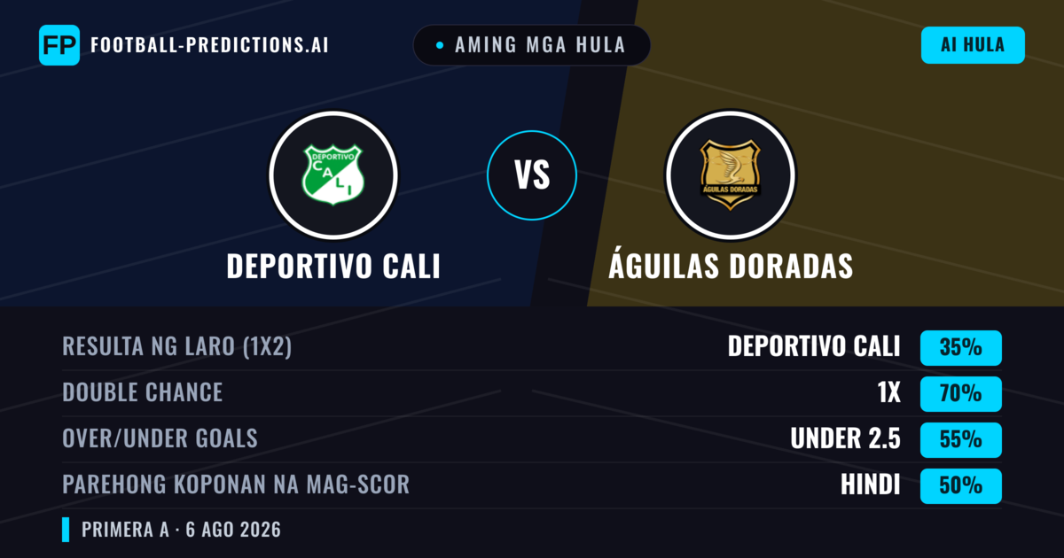 Aming mga hula: Deportivo Cali vs Águilas Doradas — Draw (35%); Under 2.5; Parehong magbubuo: Hindi