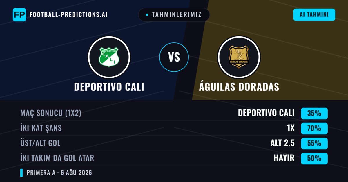 Tahminlerimiz: Deportivo Cali vs Águilas Doradas — Beraberlik (35%); Alt 2.5; İki taraf da gol atar: Hayır