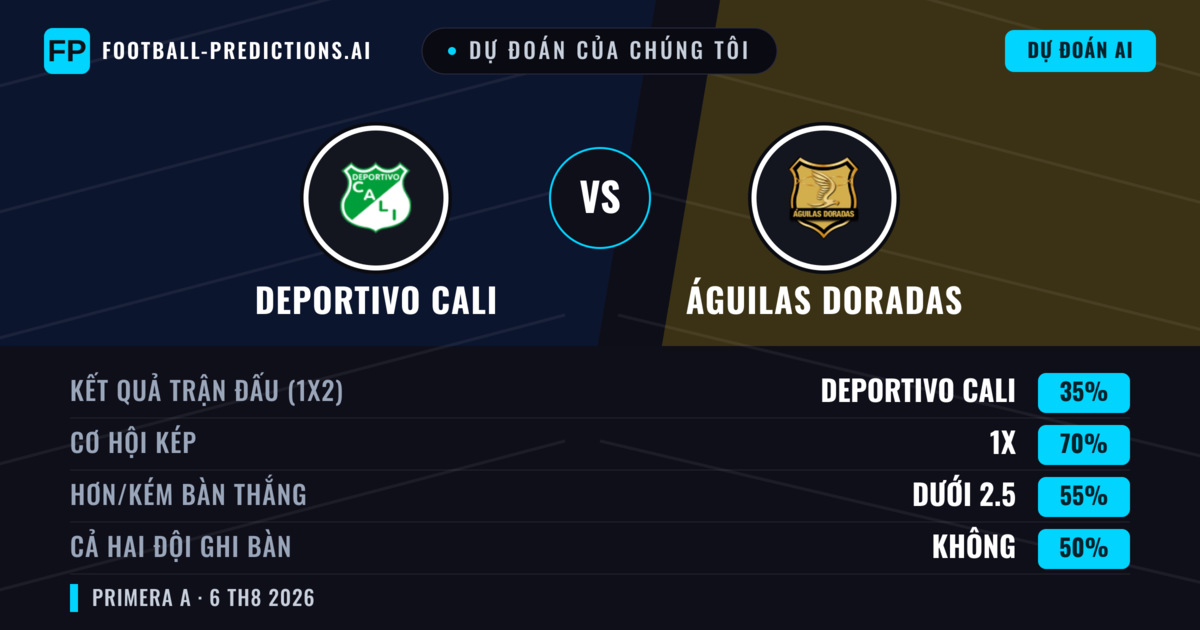 Dự đoán của chúng tôi: Deportivo Cali vs Águilas Doradas — Hòa (35%); Ít hơn 2.5; Cả hai ghi bàn: Không