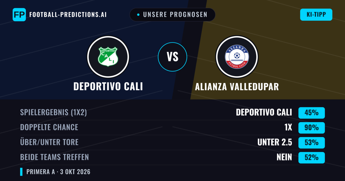 Unsere Prognosen: Deportivo Cali vs Alianza Valledupar — Unentschieden (45%); Unter 2.5; Beide treffen: Nein