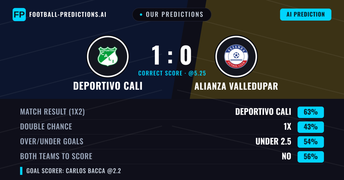 Our Predictions: Deportivo Cali vs Alianza Valledupar — Deportivo Cali — Win (63%); under 2.5; Both teams to score: No