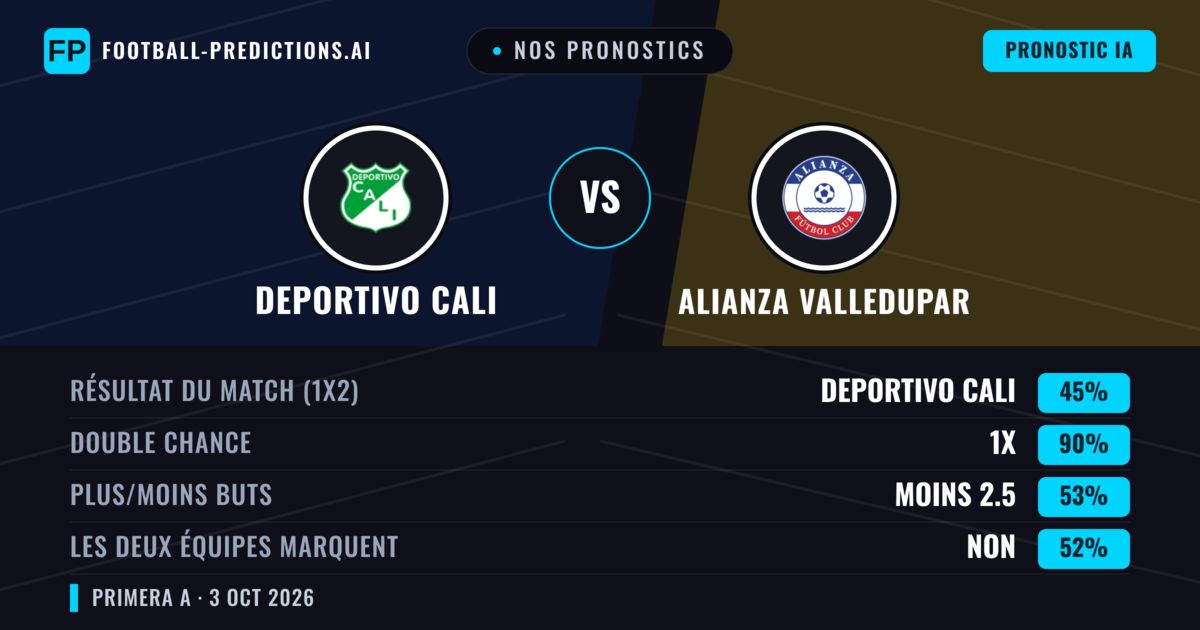 Nos pronostics: Deportivo Cali vs Alianza Valledupar — Nul (45%); Moins 2.5; Les deux marquent : Non