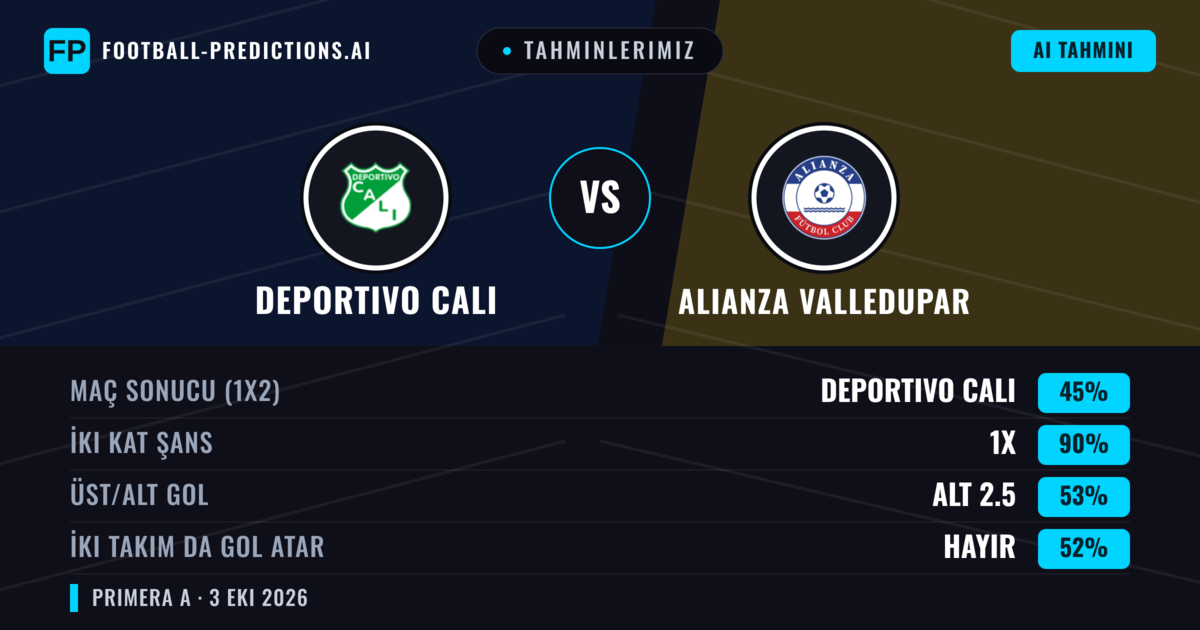 Tahminlerimiz: Deportivo Cali vs Alianza Valledupar — Beraberlik (45%); Alt 2.5; İki taraf da gol atar: Hayır
