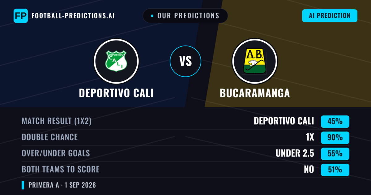 Our Predictions: Deportivo Cali vs Bucaramanga — Draw (45%); under 2.5; Both teams to score: No
